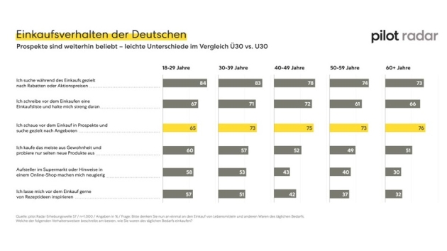 Markenaffinität von Prospektnutzer:innen ist höher - Einkaufsverhalten der Deutschen - Quelle: Pilot Radar